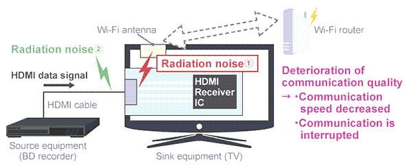 Murata Noise Suppression Measures for HDMI 2.1
